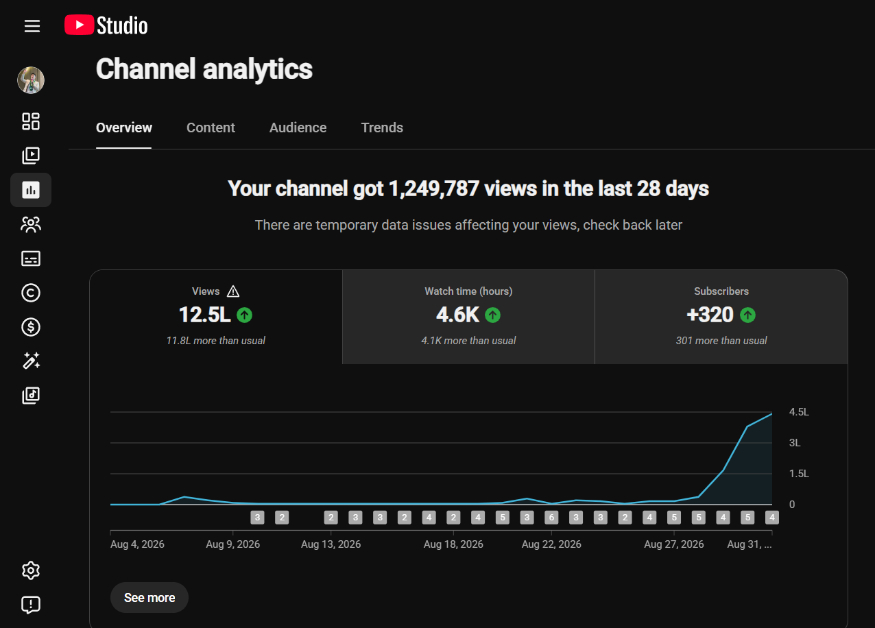 August analytics 1,249,787 views